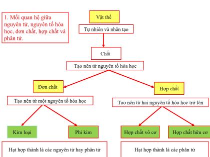 Bài giảng Hóa học 6 - Ôn tập học kì (tiết 1)