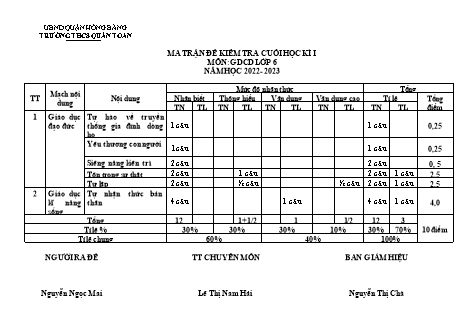 Đề kiểm tra cuối học kì 1 môn Giáo dục công dân 6 - Năm học 2022-2023 - Nguyễn Ngọc Mai (Có đáp án + Ma trận)