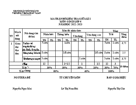 Đề kiểm tra giữa học kì 1 môn Giáo dục công dân 6 - Năm học 2022-2023 - Nguyễn Ngọc Mai (Có đáp án + Ma trận)